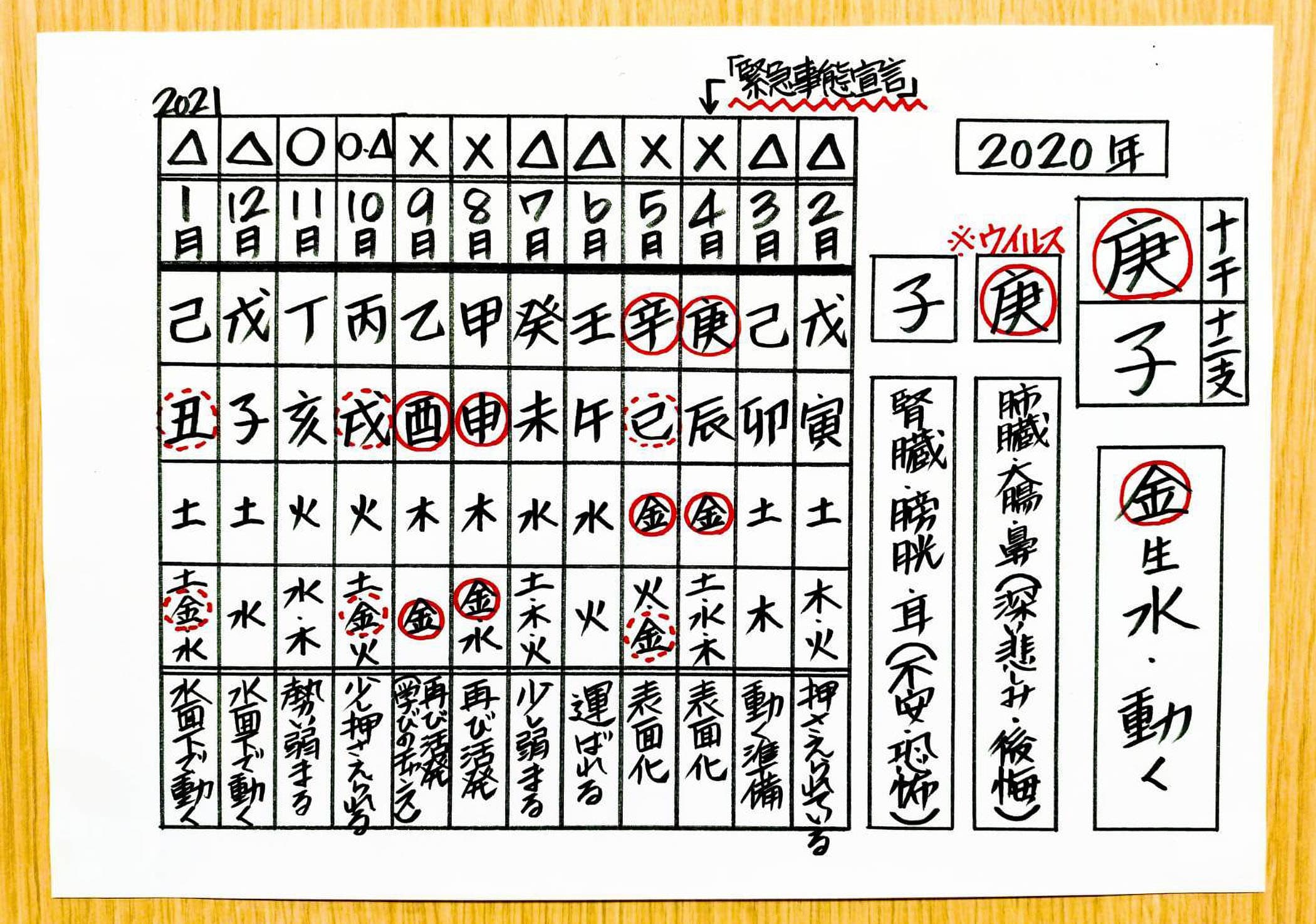 ※表2：2020年の暦ウイルスの動向観察カレンダー